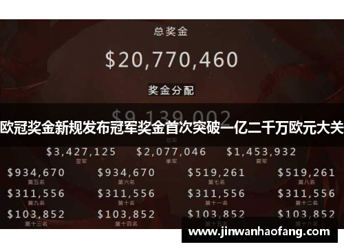 欧冠奖金新规发布冠军奖金首次突破一亿二千万欧元大关
